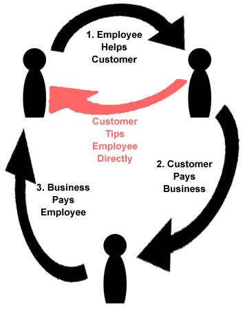 Explaining Tip Income